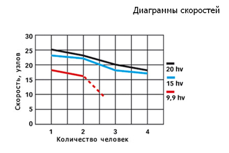 Скорость UMS-410